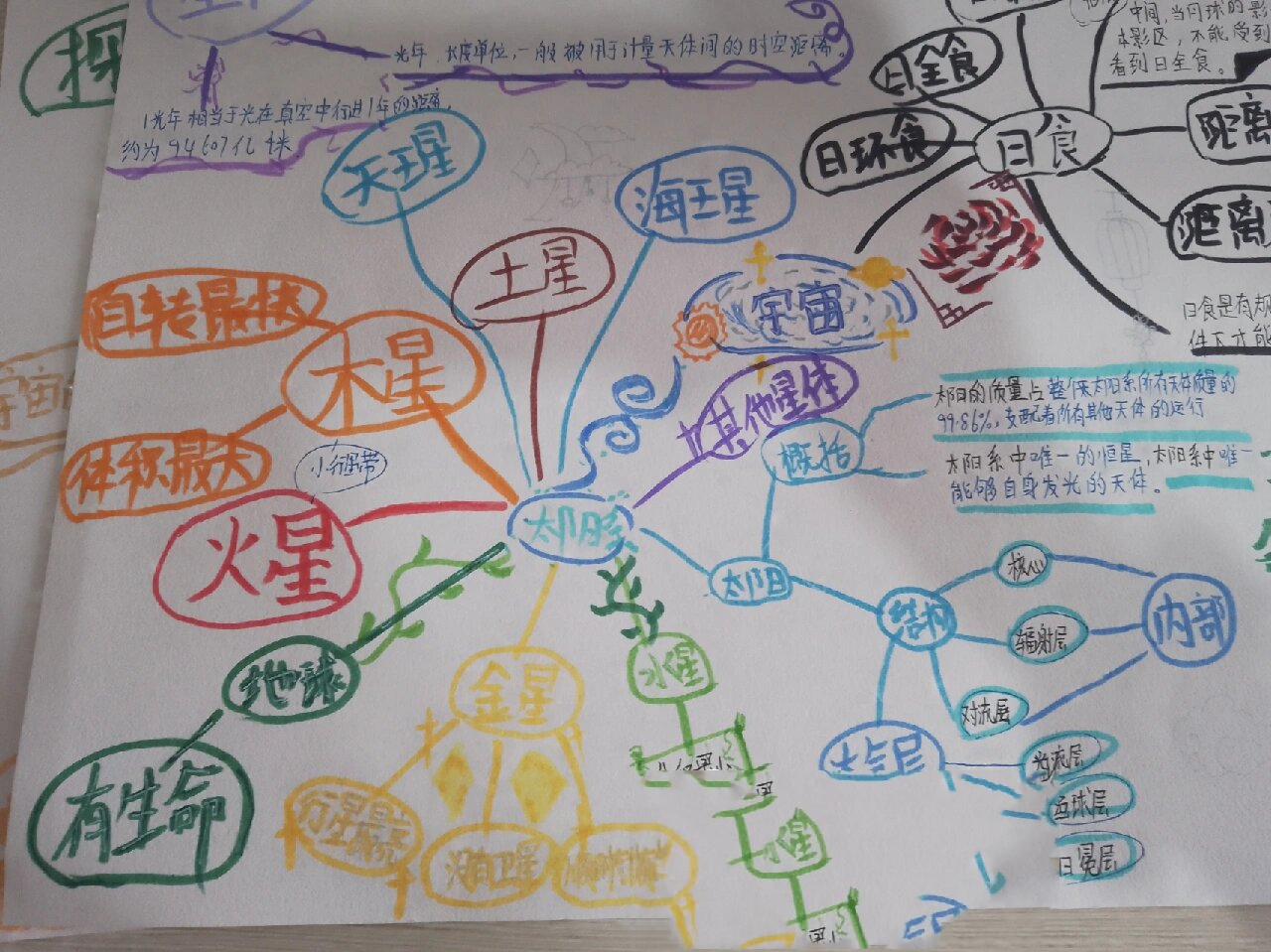 六年级下册科学宇宙思维导图