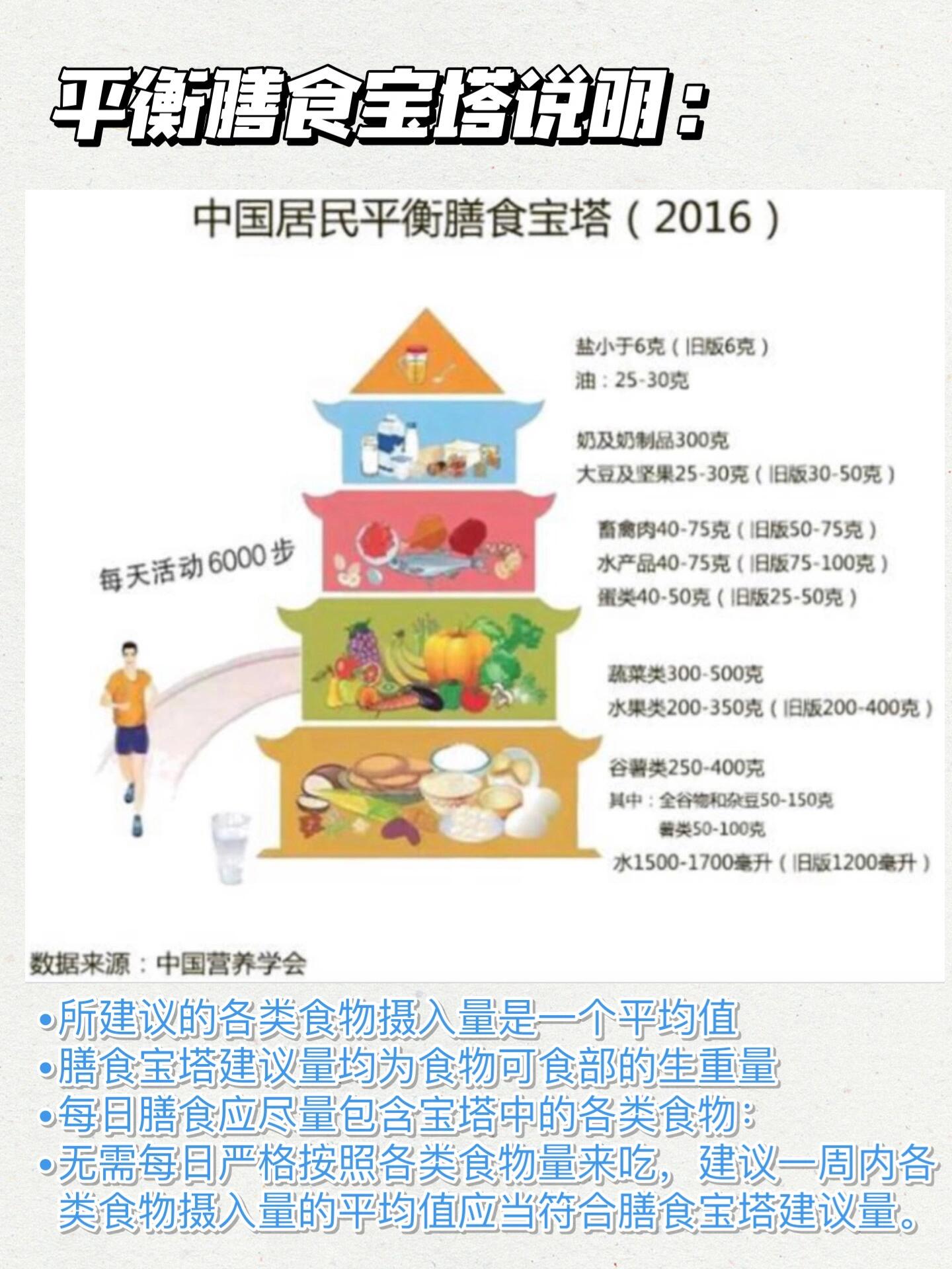 宝子们👉👉快来开启你2024年的膳食指南吧❗️