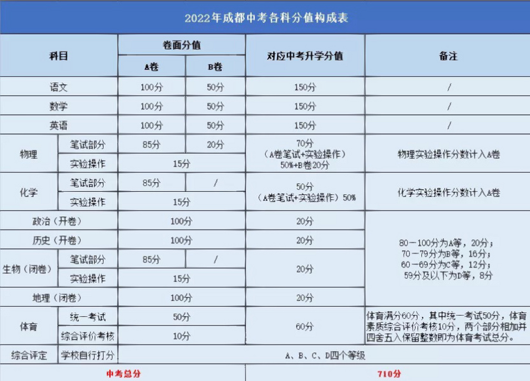 2022年成都中考各科分值构成表