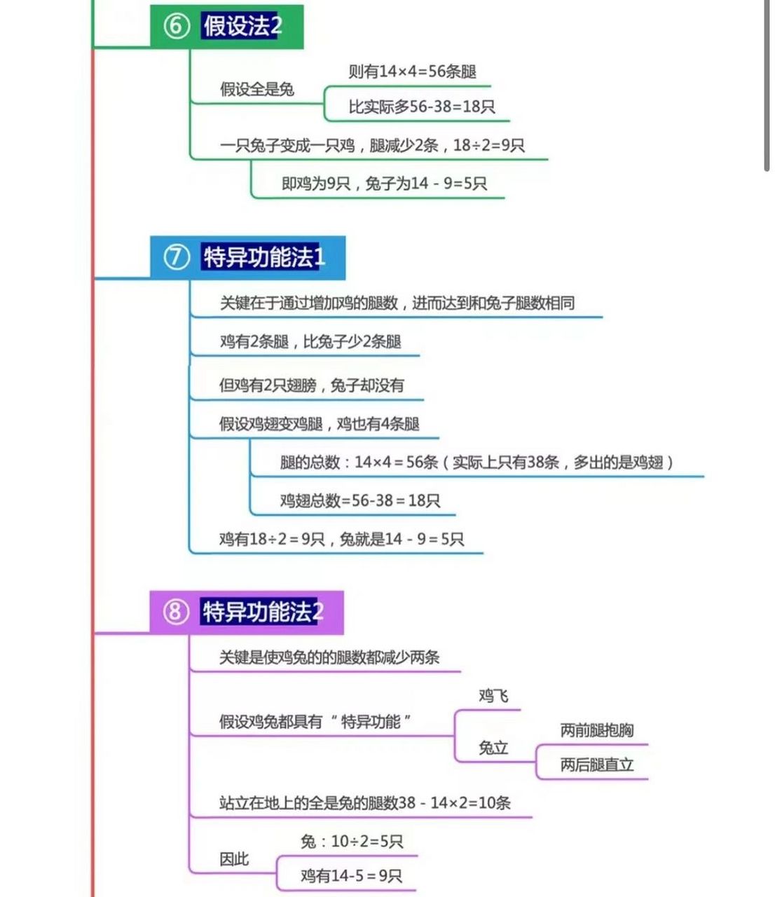 思维导图分解鸡兔同笼十三法