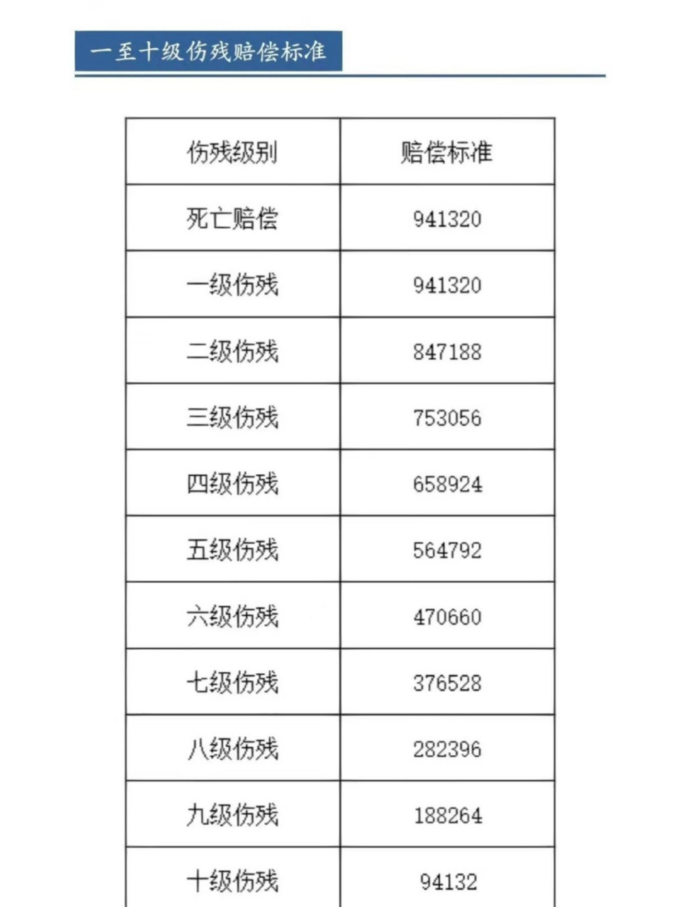 伤残1—10级 对应赔偿标准73