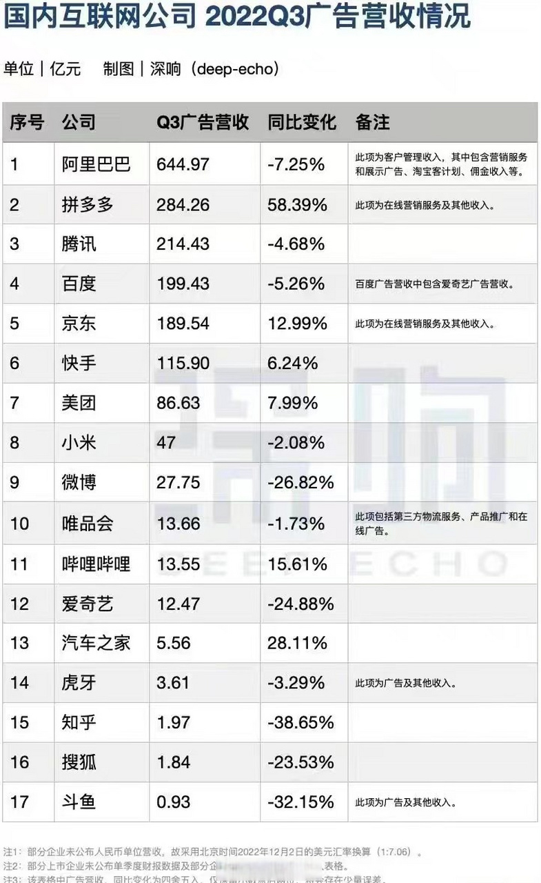 2022年第三季度國內互聯網公司廣告營收排行:阿里巴巴,拼多多和騰訊在