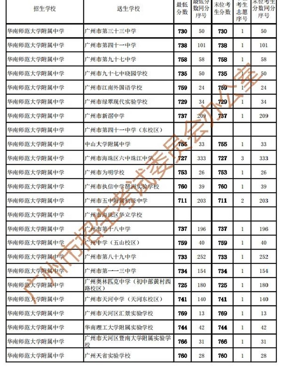 685分上华附 2023广州第二批次录取分数线公布!共录取22597人!