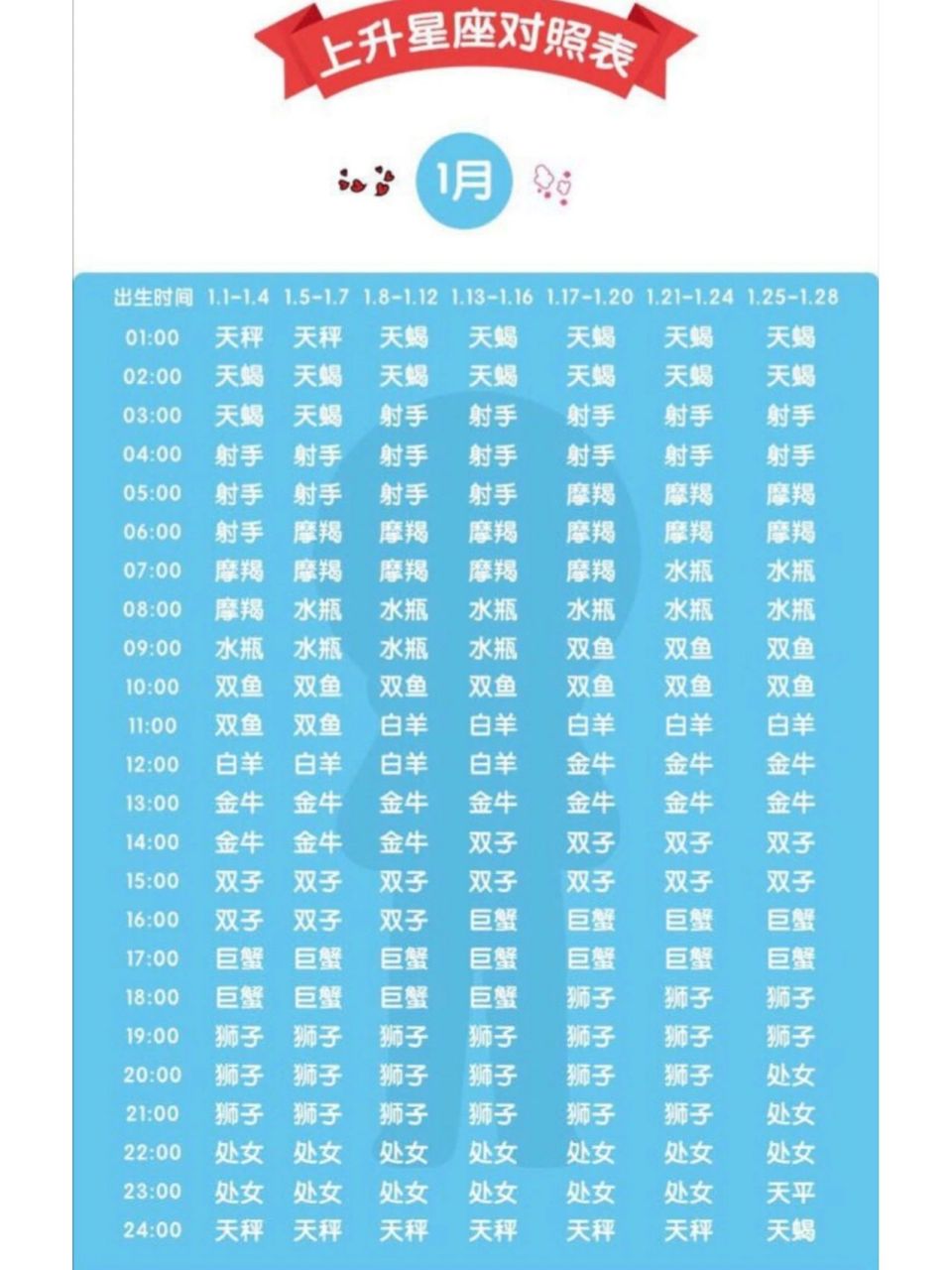 上升星座对照表(上) 如果手头没有排盘工具或者想大致确定一个上升