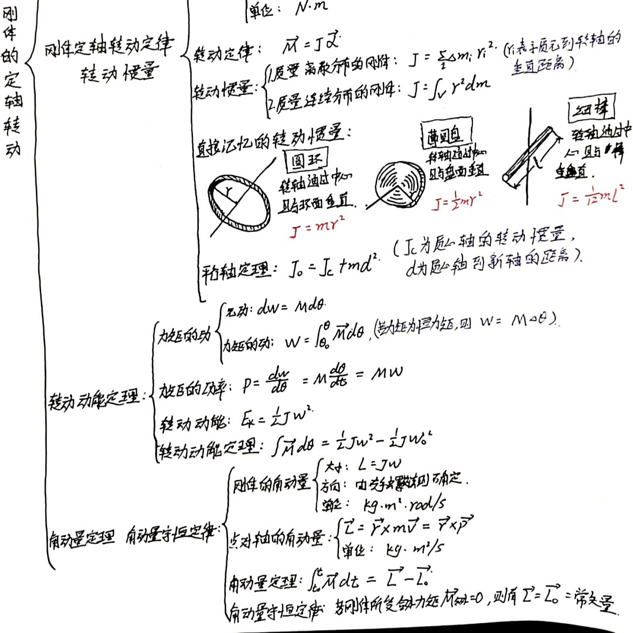 大学物理第三章思维导图(手写) 更新了! 更新了! 更新了!