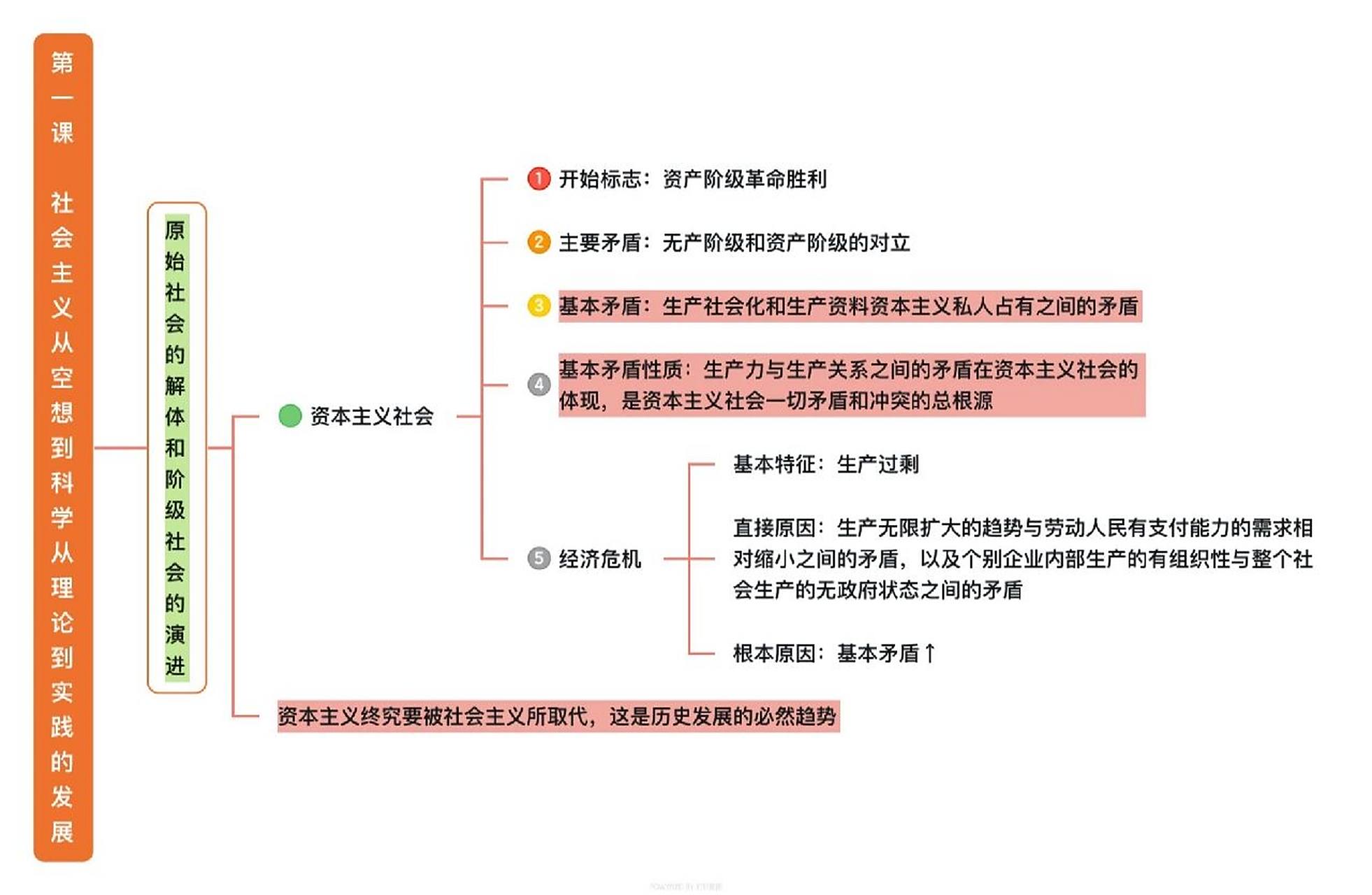 高中政治必修一思维导图① 9415学校网课在复习所以整理了思维导
