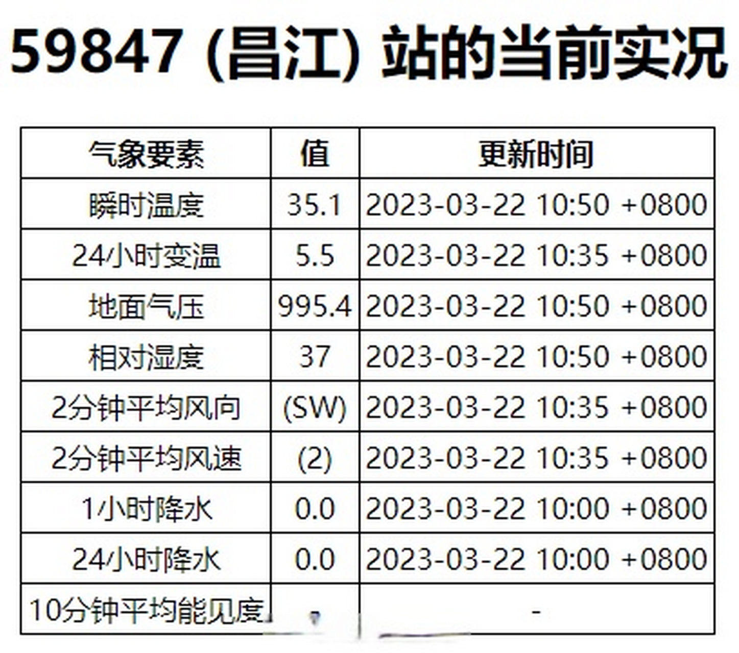 高溫##天氣# 10時50分,海南昌江氣溫已超過35度.