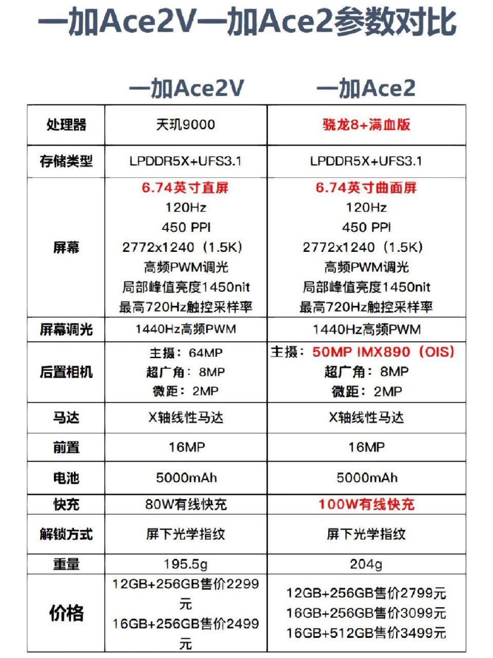 一加ace2和一加ace2v参数对比 怎么选?