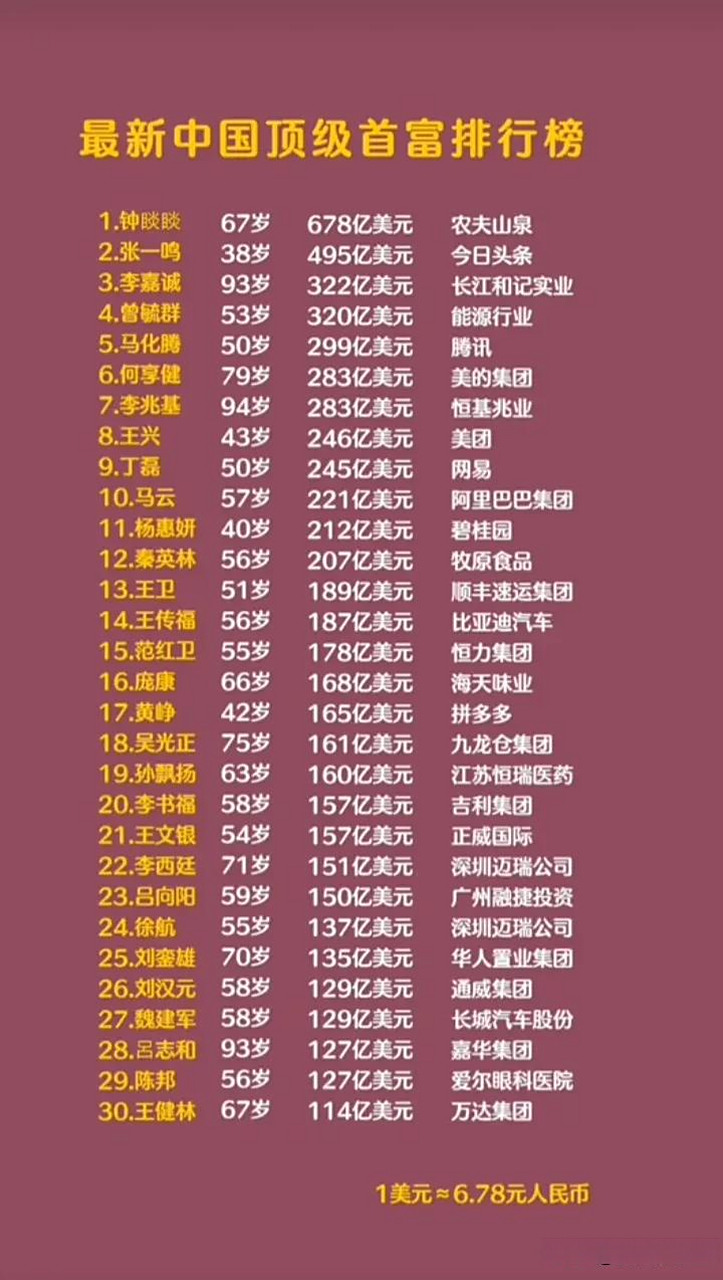首富排行榜(首富排行榜2022)