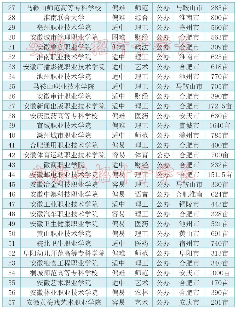 2023年安徽专科院校排名(附录取难易程度) 注1:本排名根据【金平果