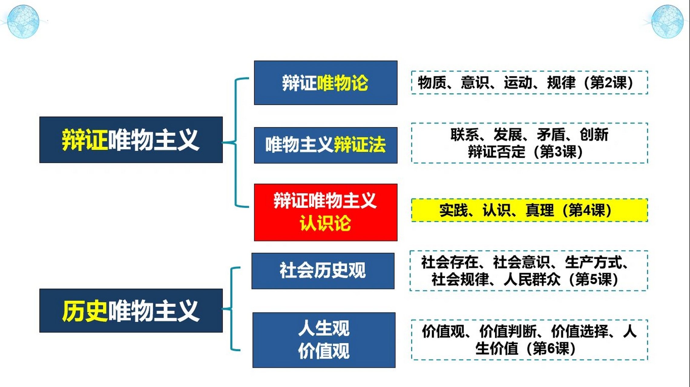 政治唯物论知识框架图图片