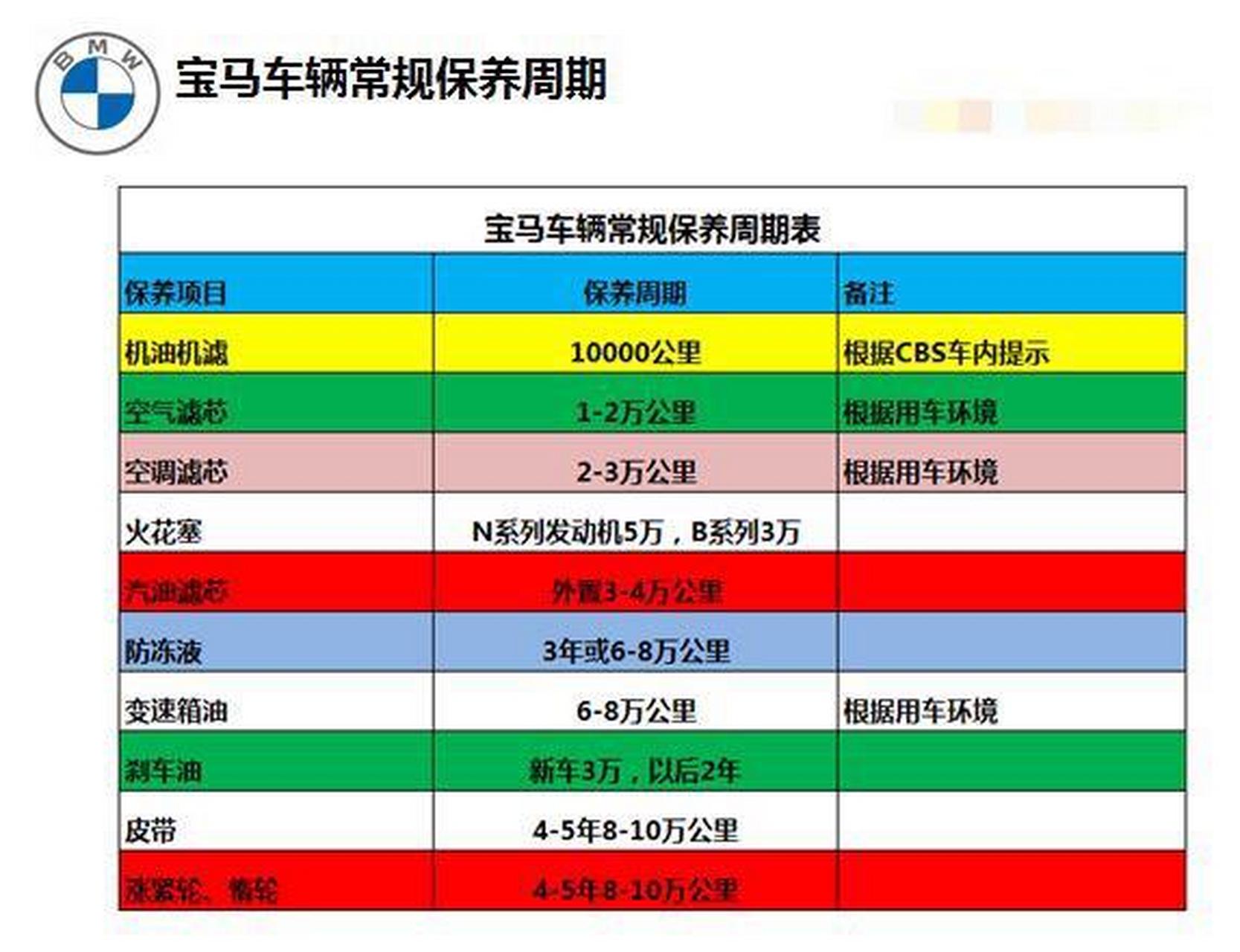 宝马日常保养周期表
