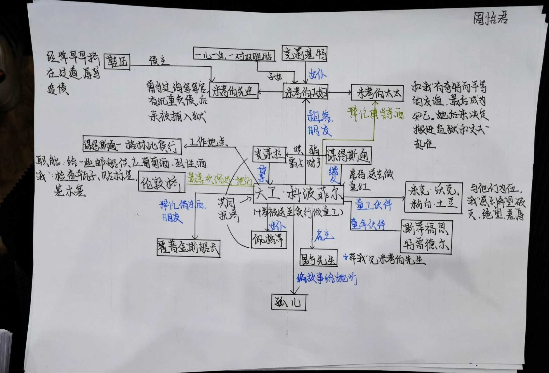 《大卫·科波菲尔》思维导图2023.9.