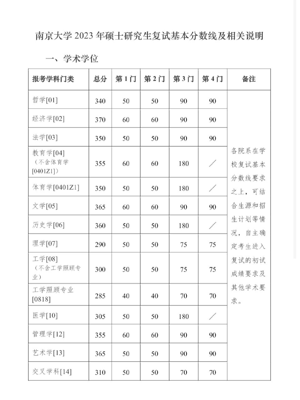 南大分数线图片