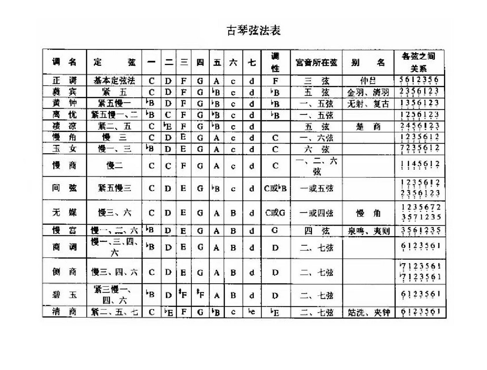 秦琴定弦定调图片