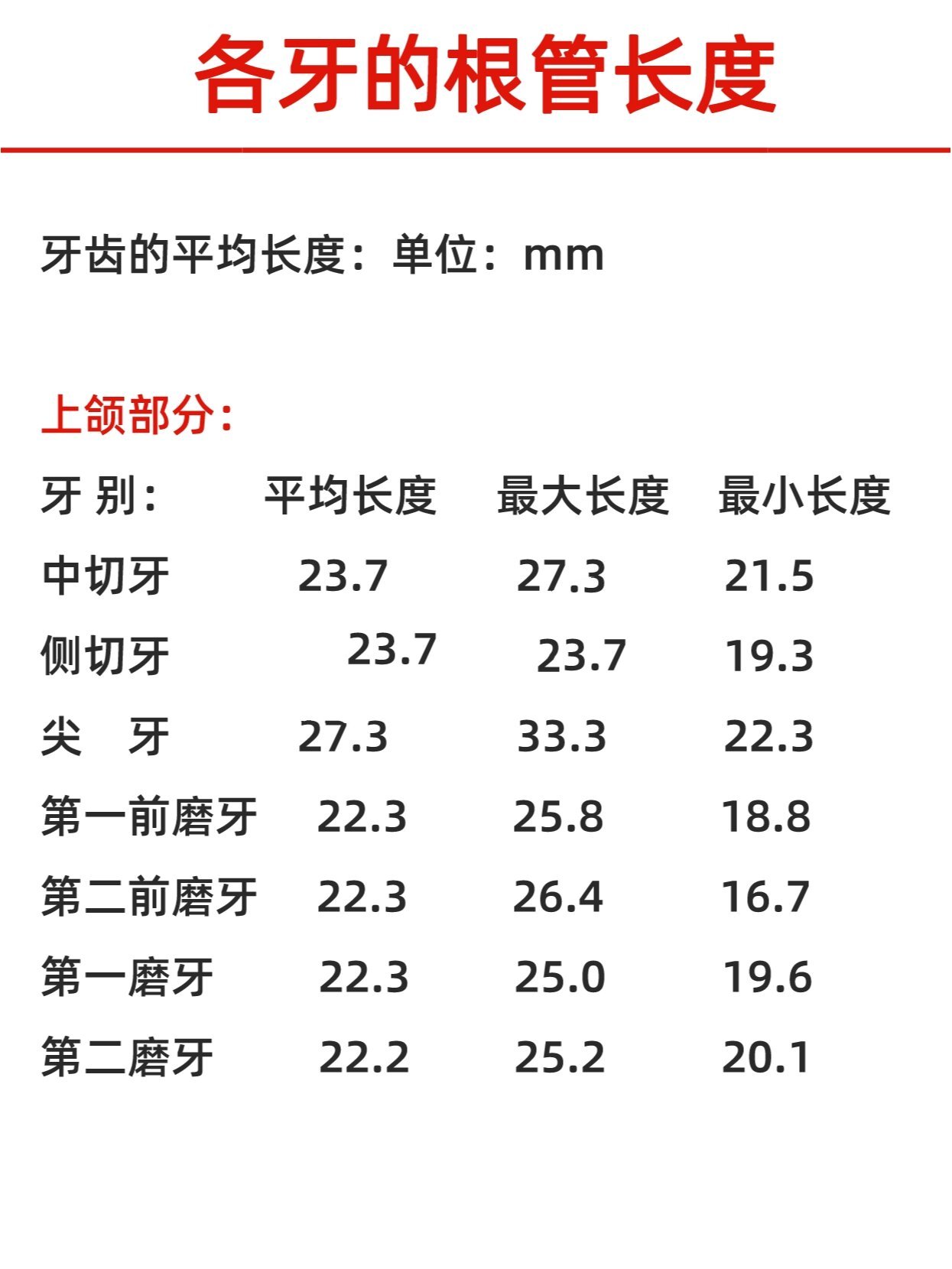 口腔笔记|各牙的根管长度数据!熟记‼️