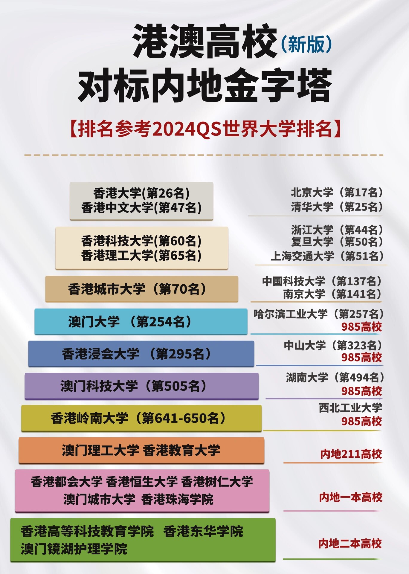 港澳院校vs内地高校金字塔2024年新版qs排名