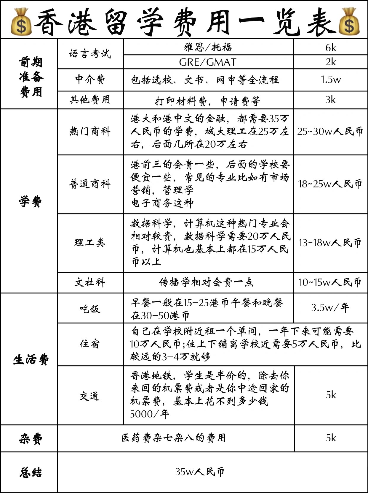 费用清单来啦 想去香港留学不知道准备多少钱的同学和家长都可以参考