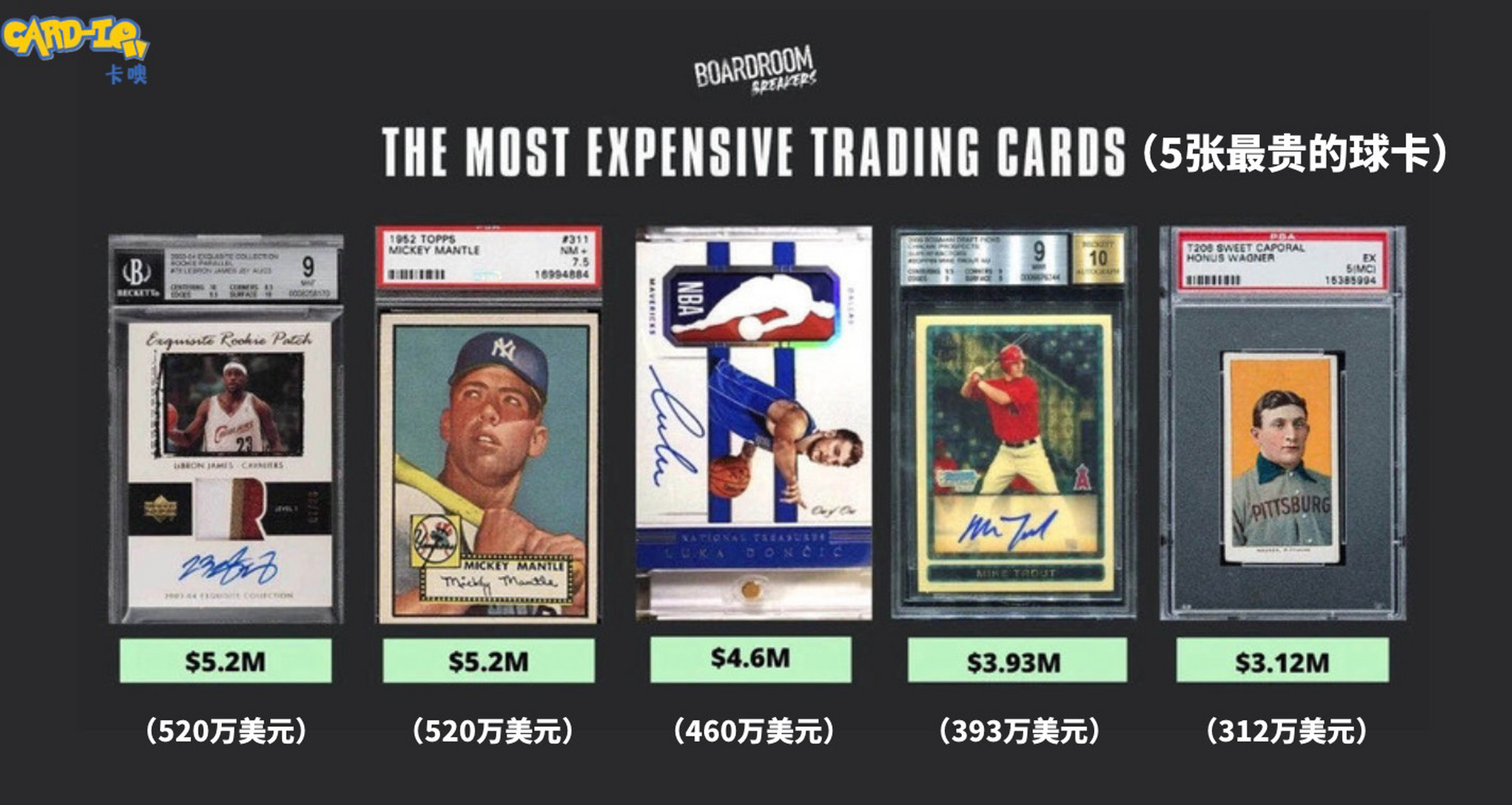 盘点迄今为止,最贵的5张球星卡 其中3张是篮球卡,詹姆斯与东契奇的卡