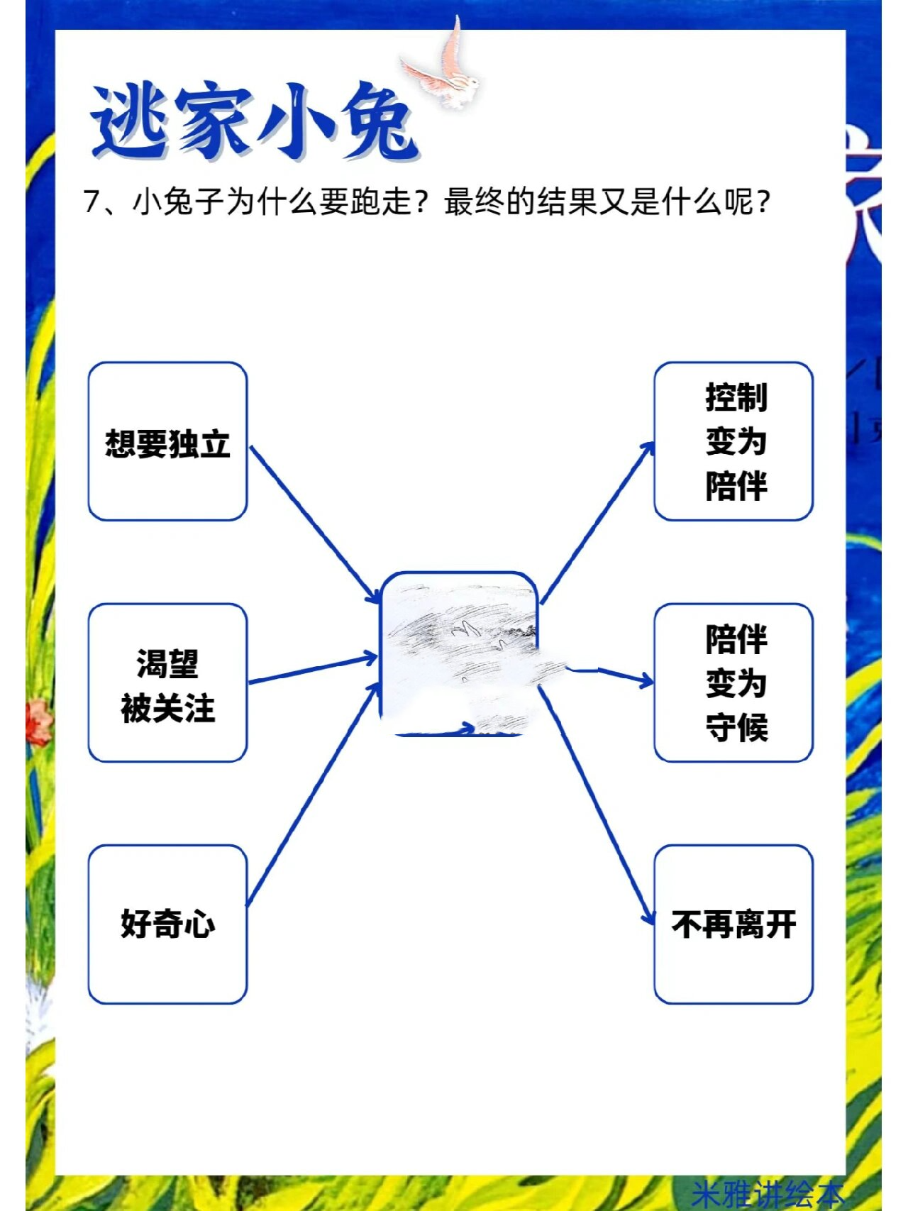 逃家小兔思维导图图片