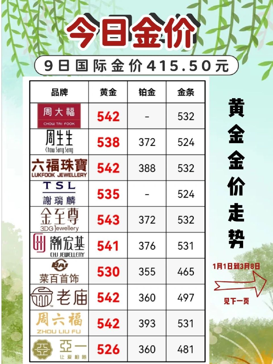3月9日今日黄金价格,实时2023年金价走势 2023年3月9日黄金金价415.