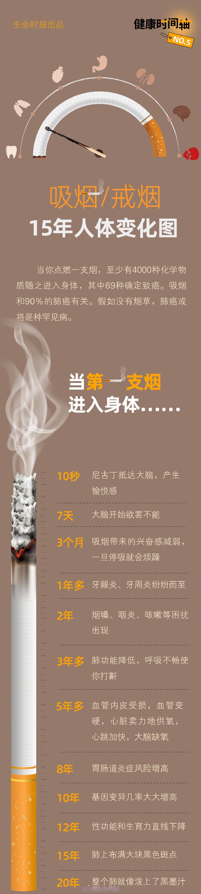 【#吸烟和戒烟15年变化图#】当你点燃一支烟,至少有4000种化学物质