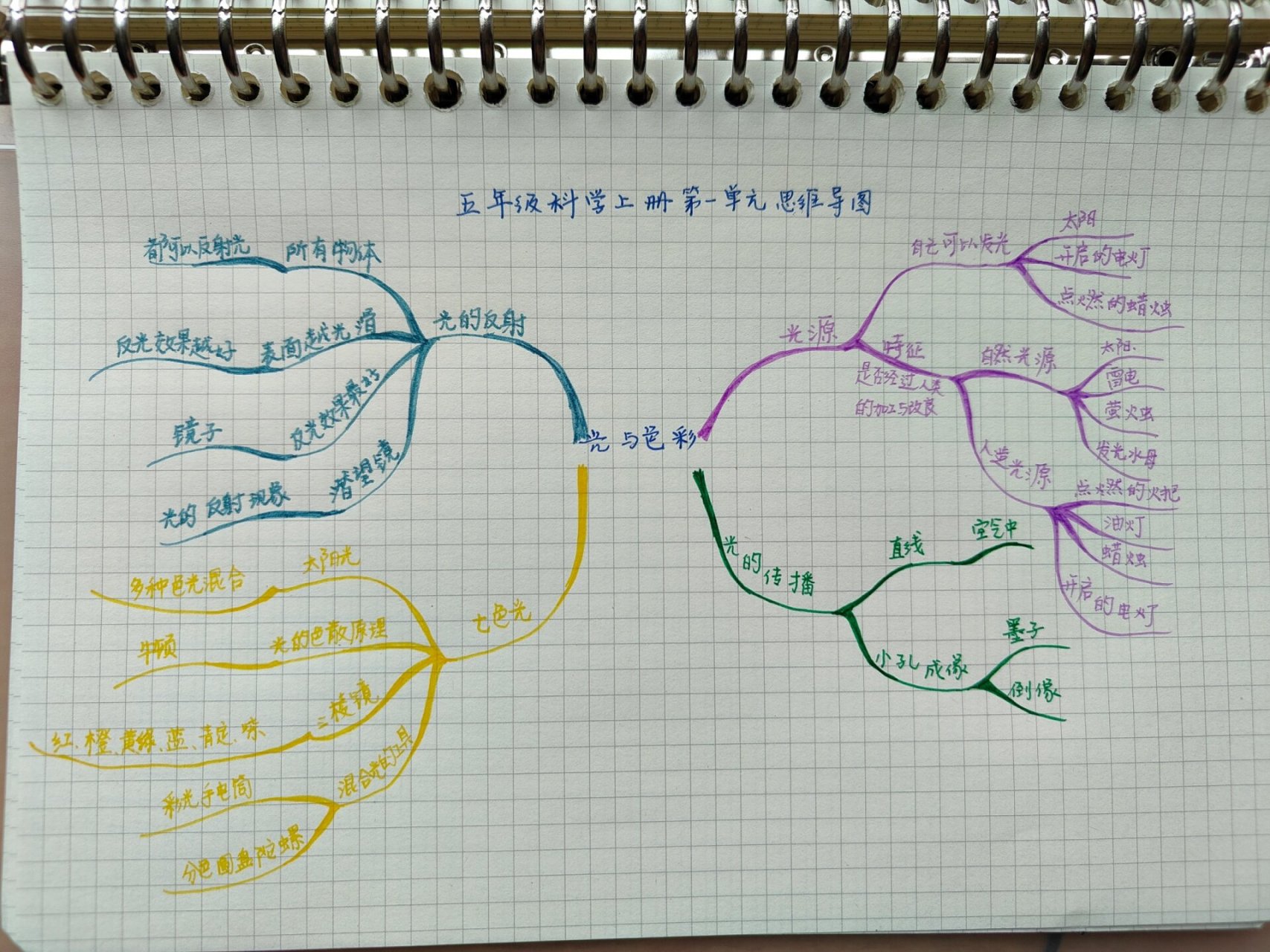 五年级科学上册第一单元思维导图 第1课  光源 1,自己可以发光的物体