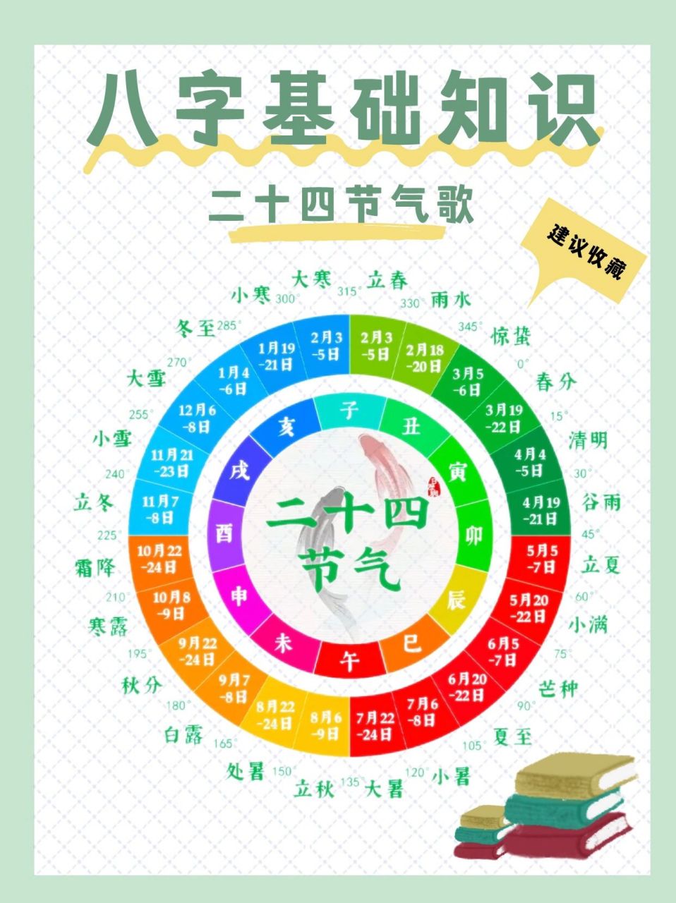 八字基础知识|二十四节气与五行的关系 7415节气歌: 春雨惊春清谷