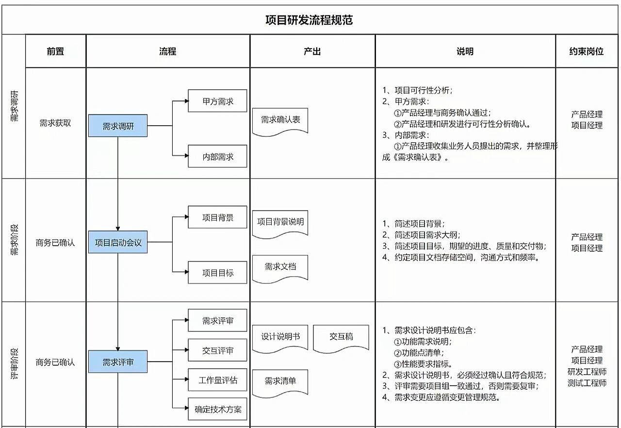 一张图掌握研发项目管理流程