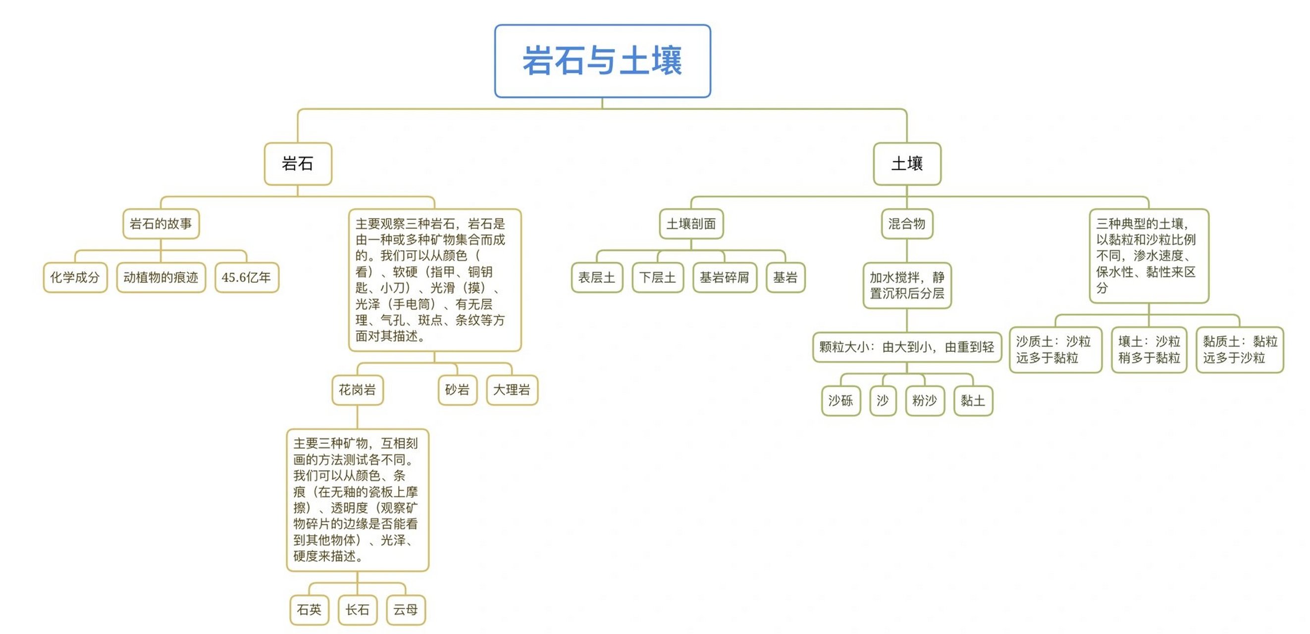 岩石与矿产的思维导图图片