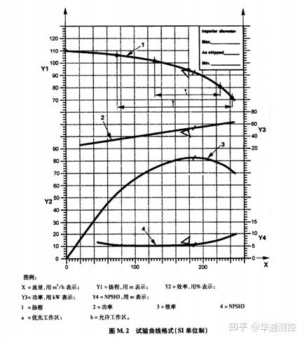 离心泵工艺及机械特性曲线介绍