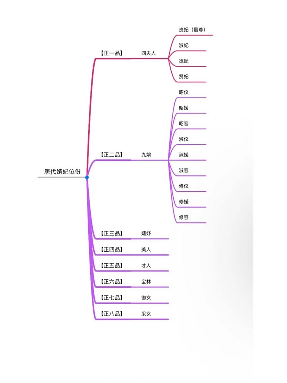 唐代后宫嫔妃位份 第一名永远是皇后哦