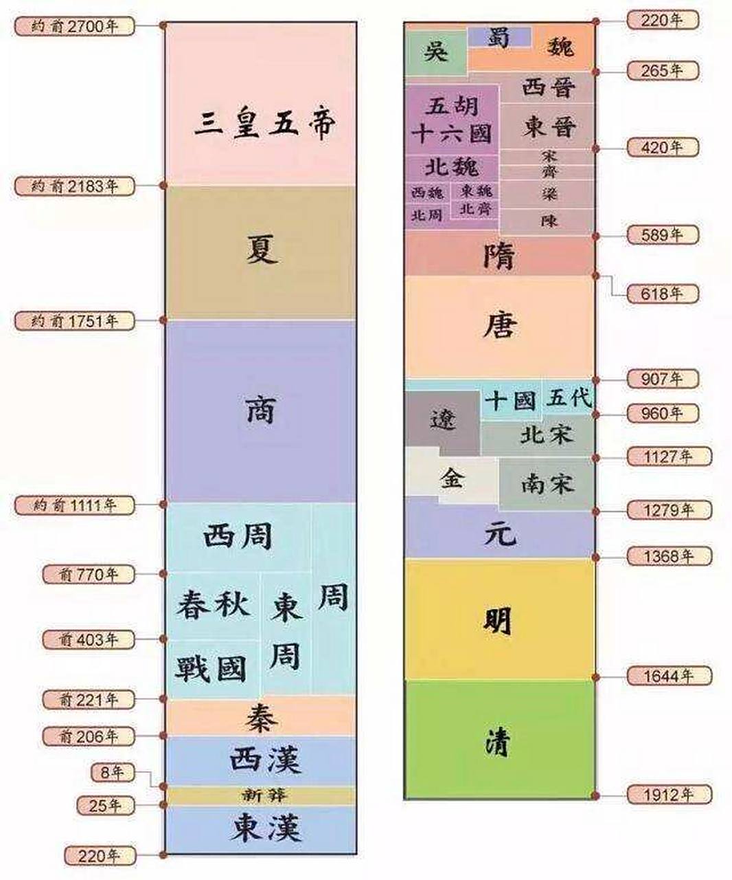 中国朝代顺序 三皇五帝始,尧舜禹相连;夏商与西周,东周分两段;春秋和