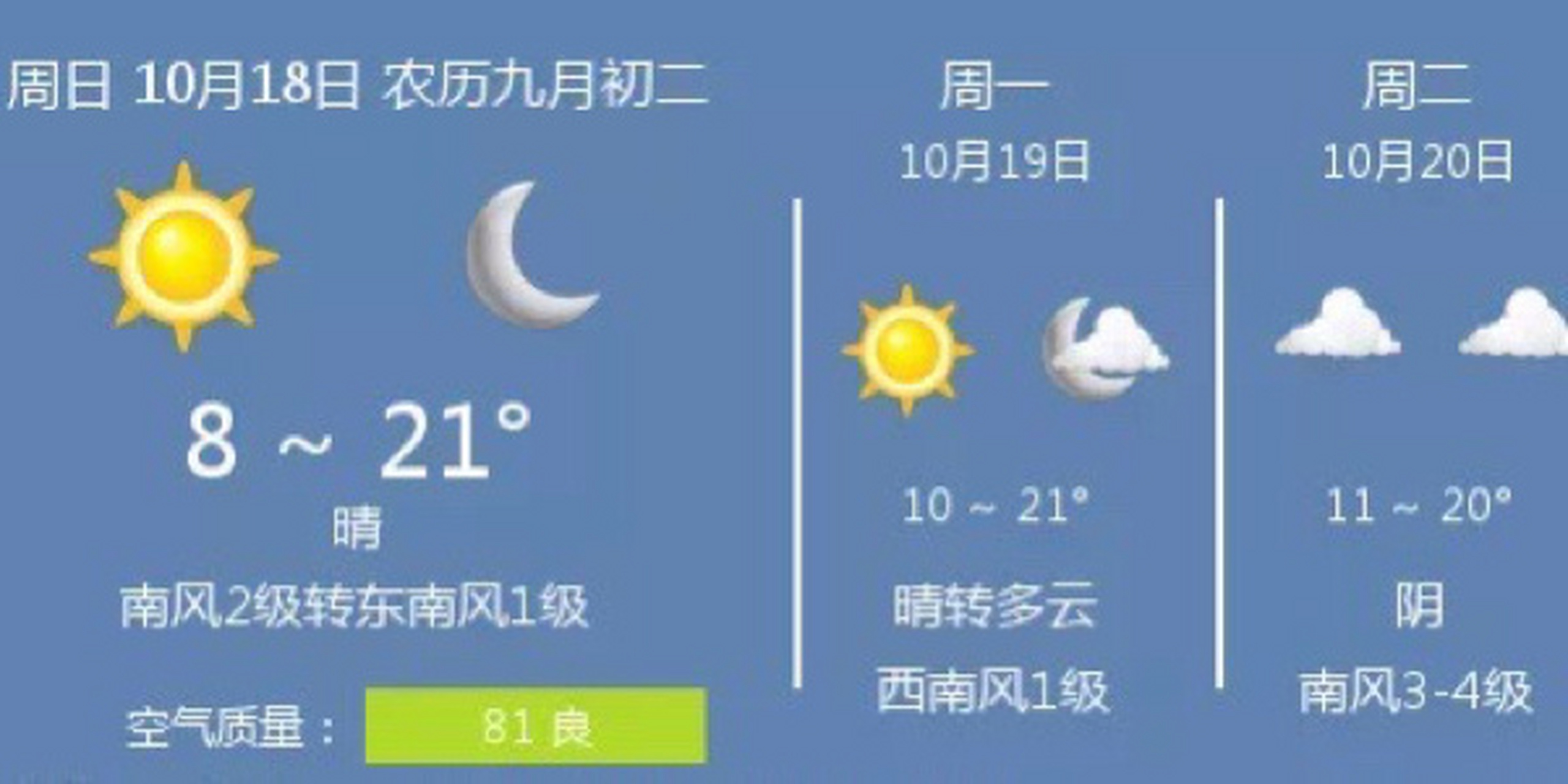 天津天气:晴,温度 8 ~ 21℃,南风2级转东南风1级,日出时间 06:24,日落