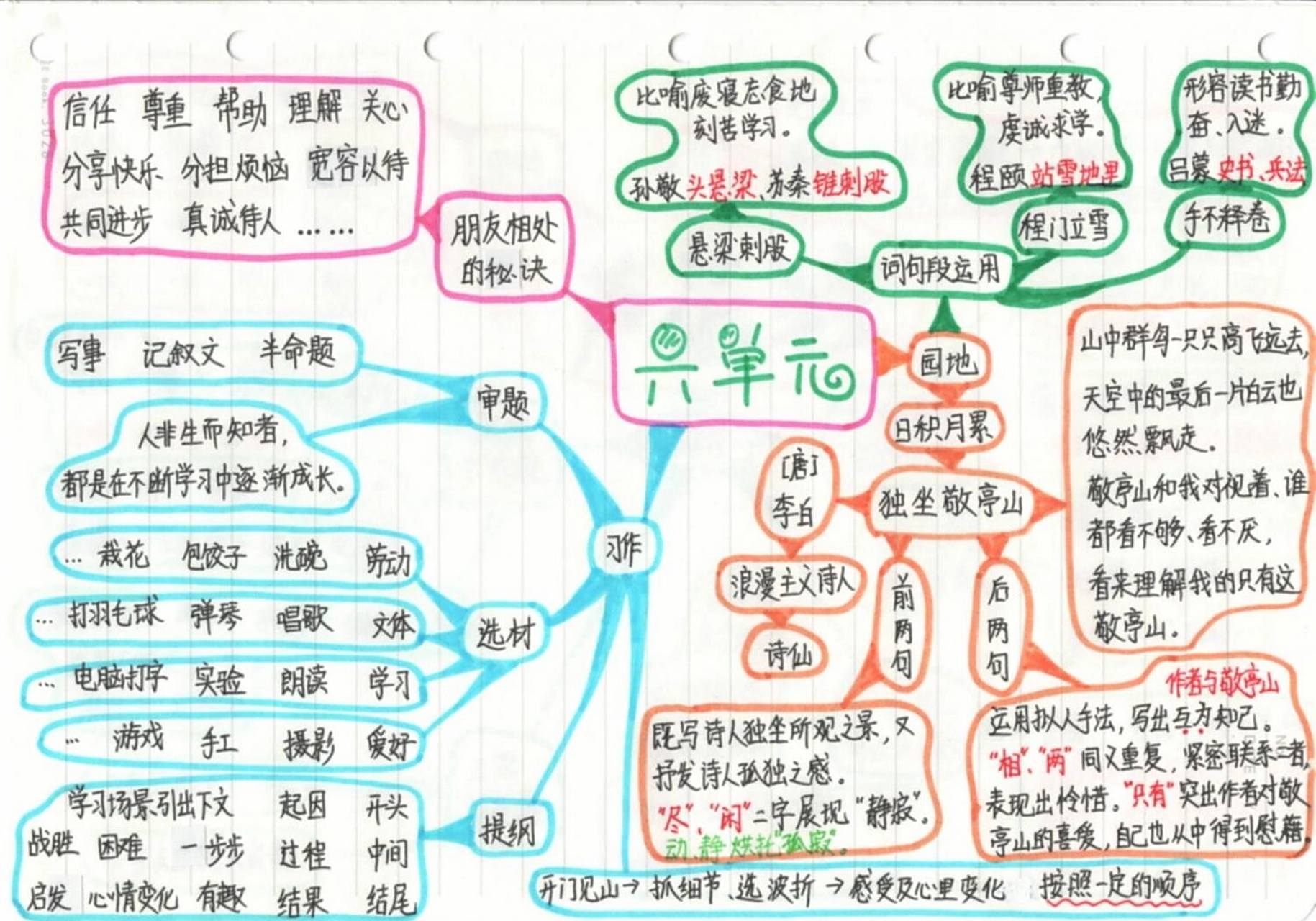 习作 思维导图 四下语文 六单元 口语交际,习作,语文园地思维导图