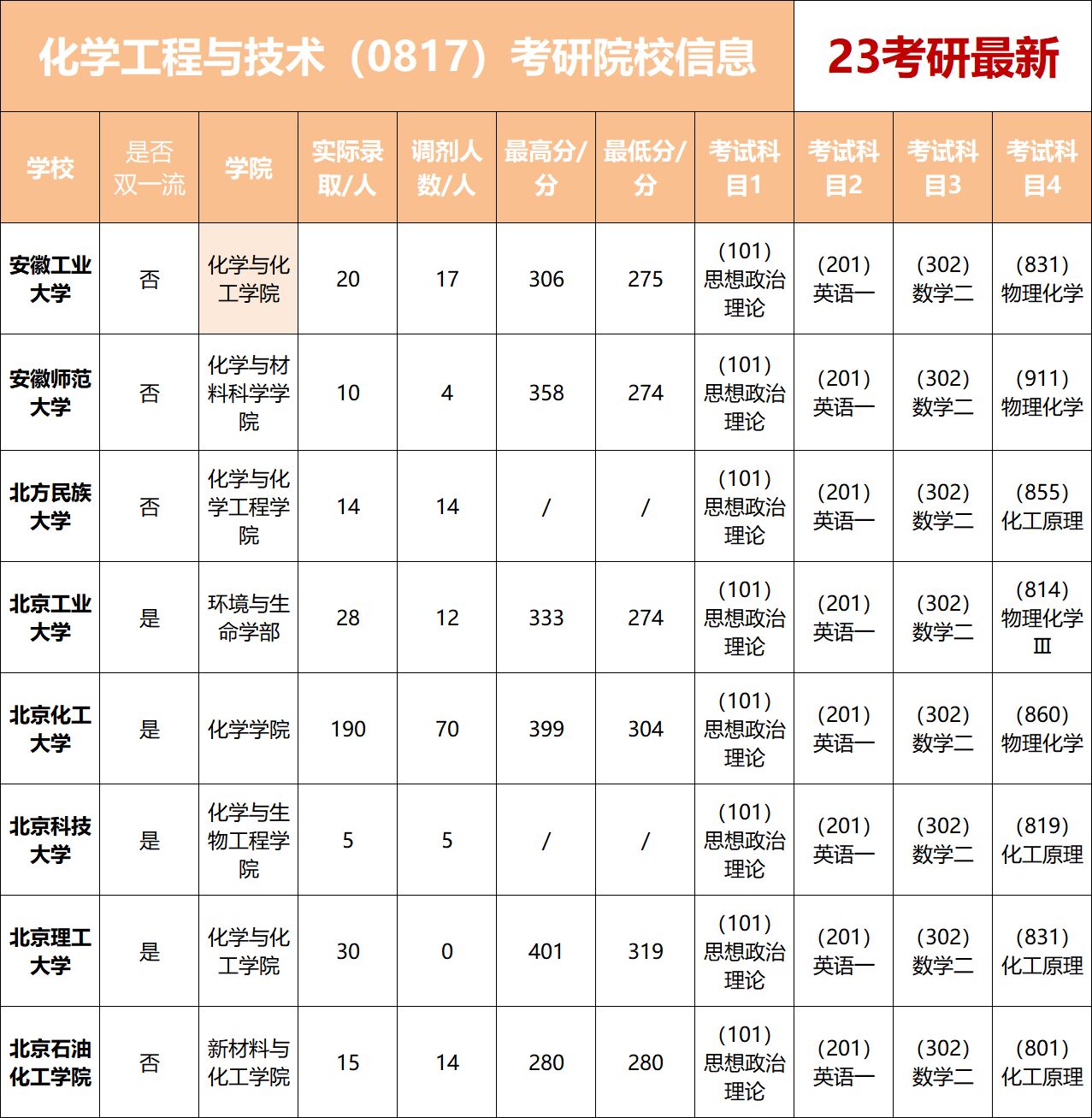 0817化学工程与技术