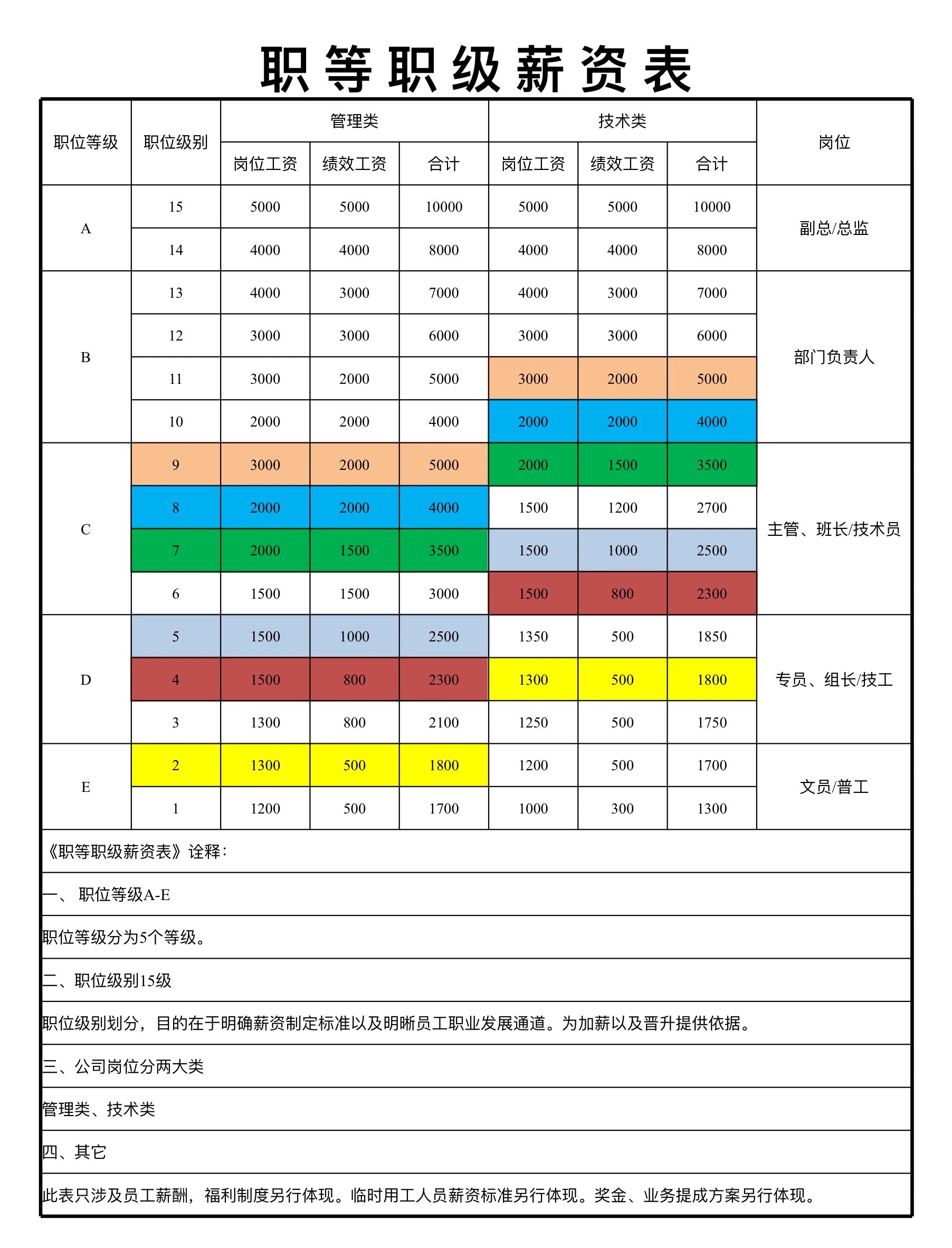 职等职级薪资表