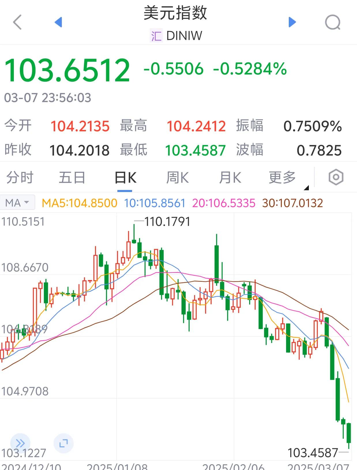 美元指数26日下跌