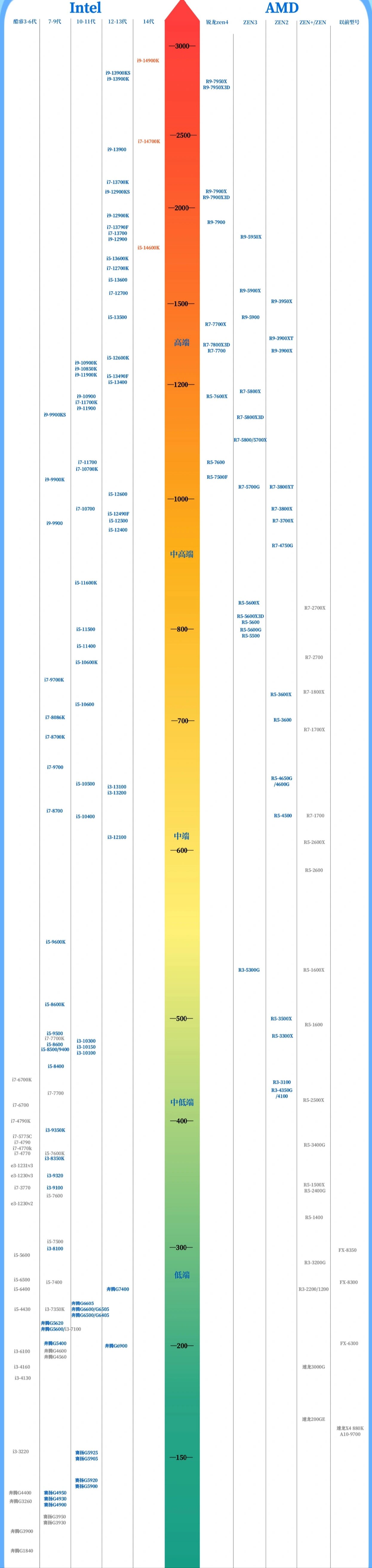 最新cpu天梯图手机图片