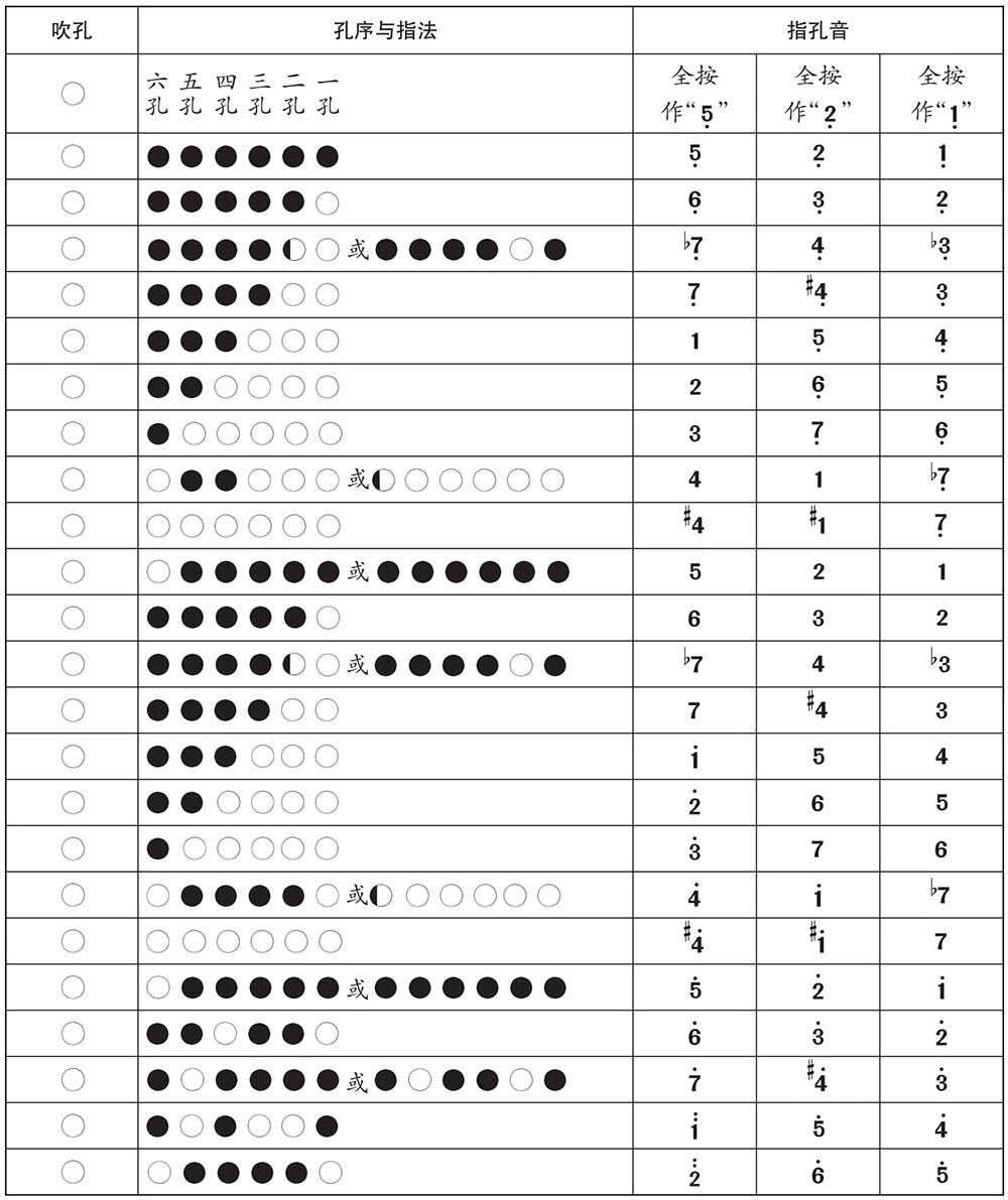 筒音作5的管子指法图图片