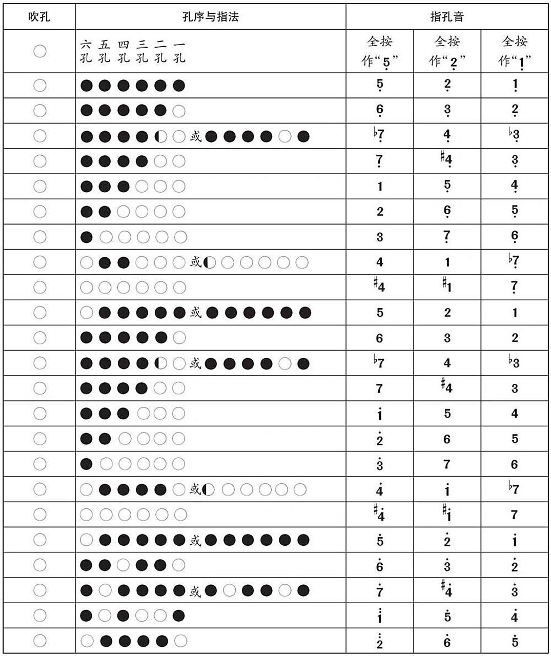 爱尔兰哨笛,笛子全5套筒音指法 说明:●全按音孔,○全开音孔,◎半按闭