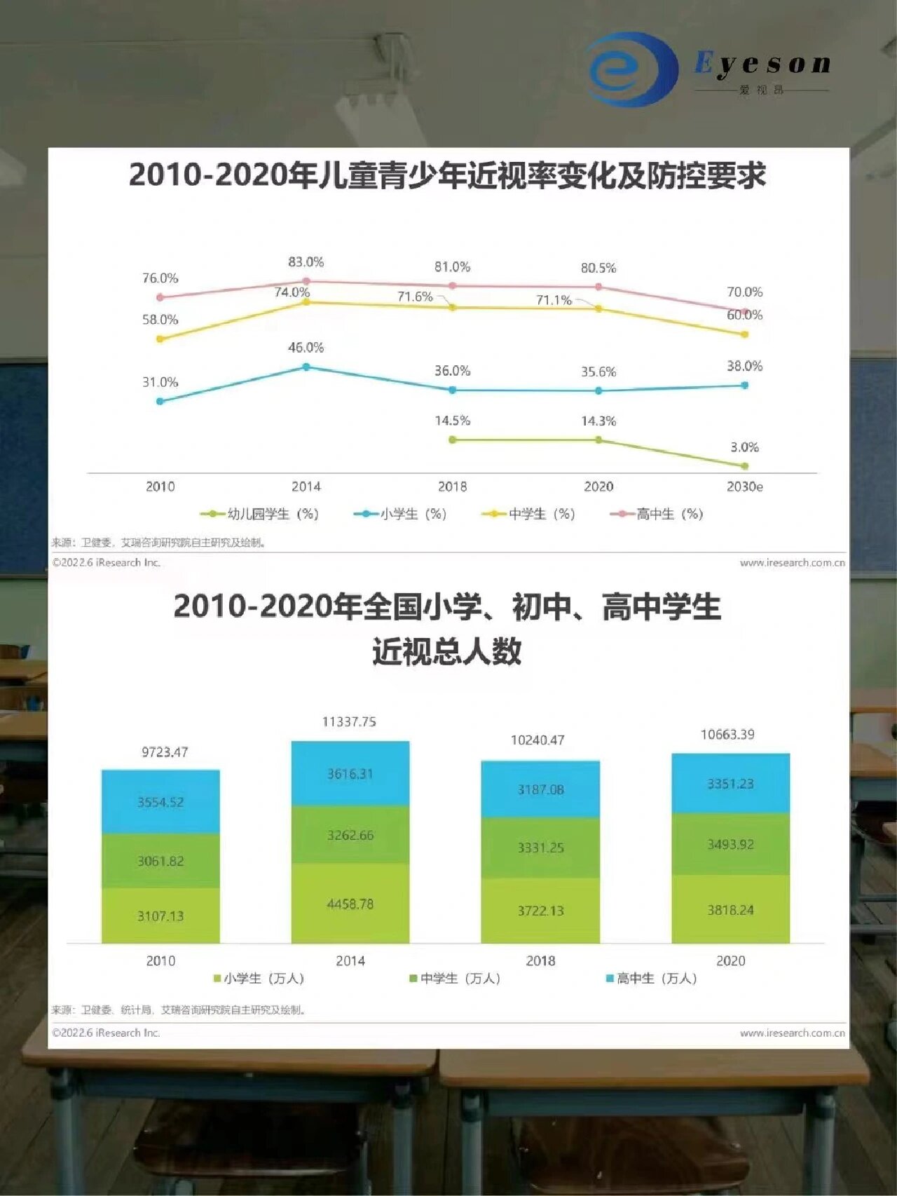 中国的近视患者有7亿多,更让人忧心的是我国青少年的近视率已居世界第