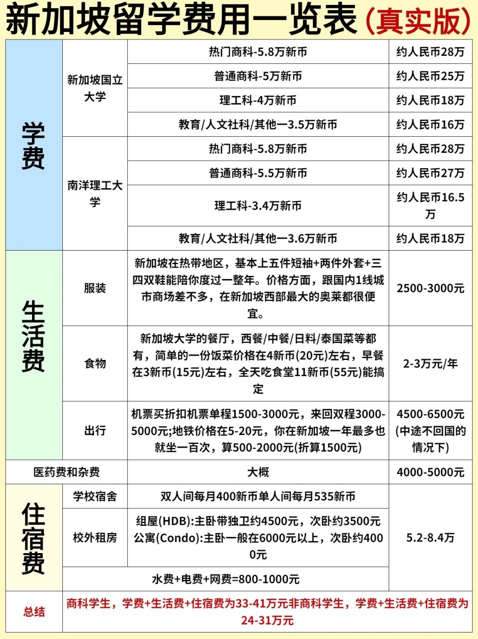 新加坡留学费用已整理 近几年新加坡留学是真香