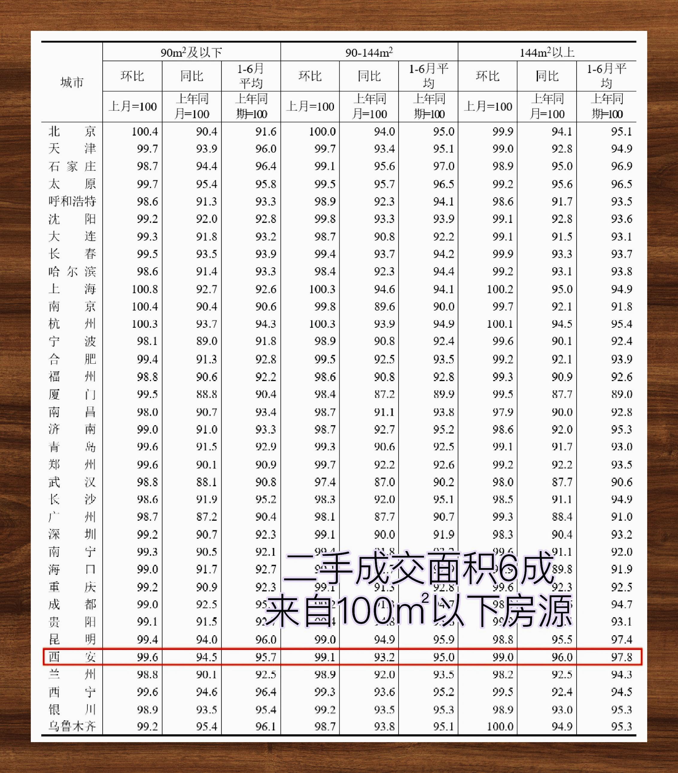 西安二手房市场新数据发布再掀波澜