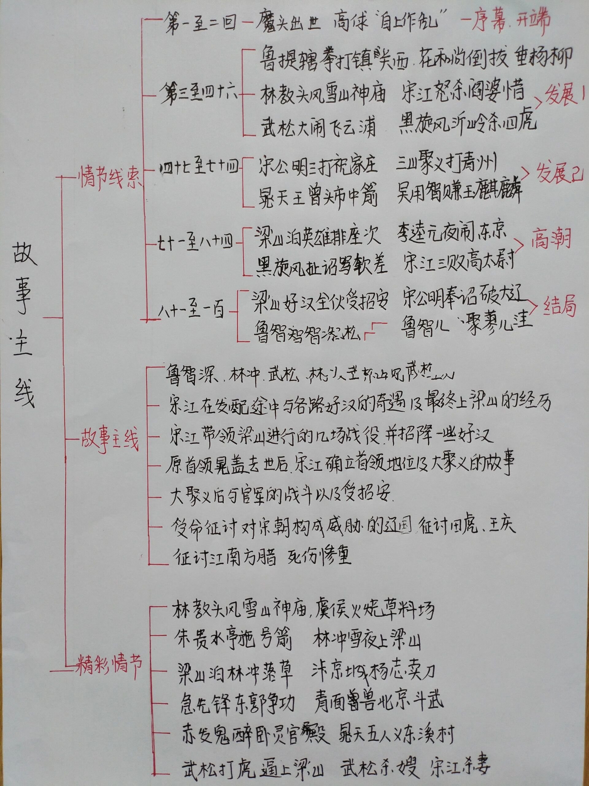 九上名著《水浒传》思维导图(全)