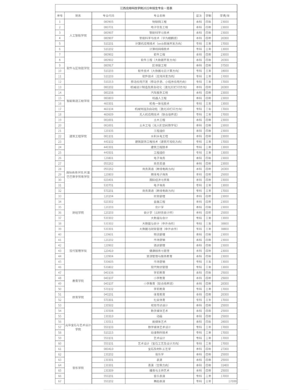 江西应用科技学院2022专业学费一览表 这是2022年的专业收费表,然后去
