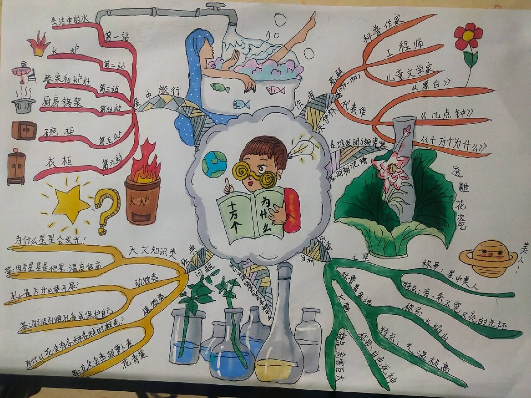 《十万个为什么》思维导图 十万个为什么思维导图