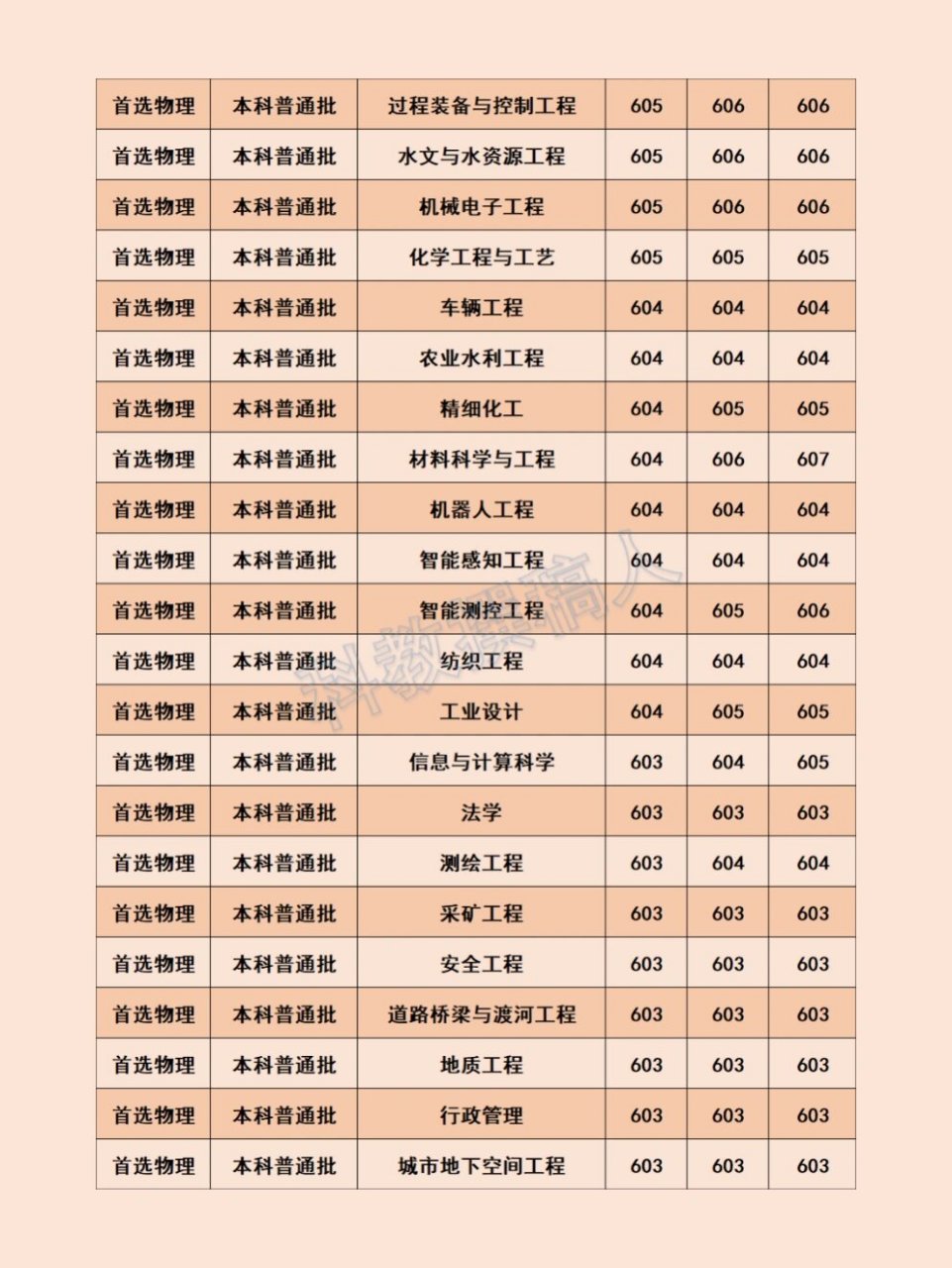 太原理工大学2023年各专业录取分数线太原理工大学是一所历史悠久