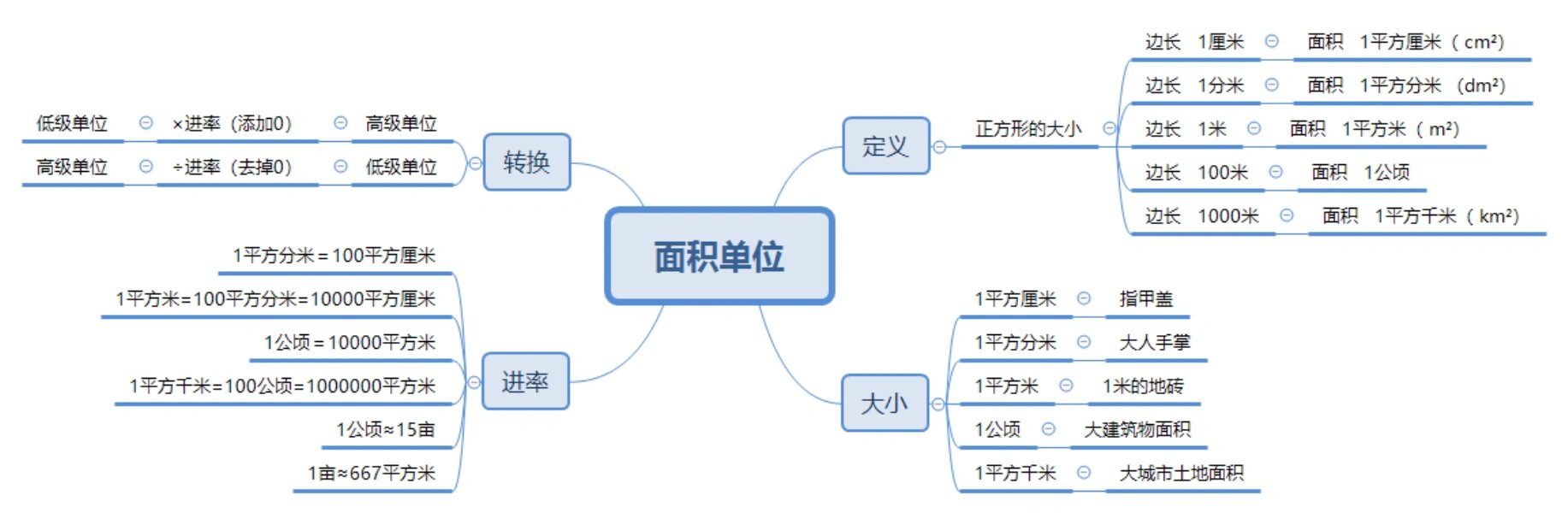 面积单元整理思维导图图片