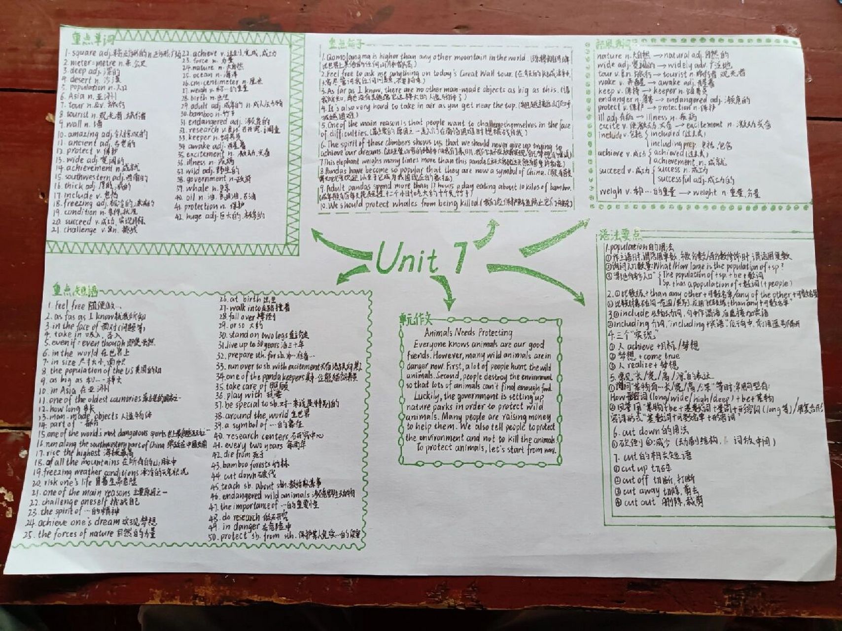 八年级下册英语第七单元思维导图